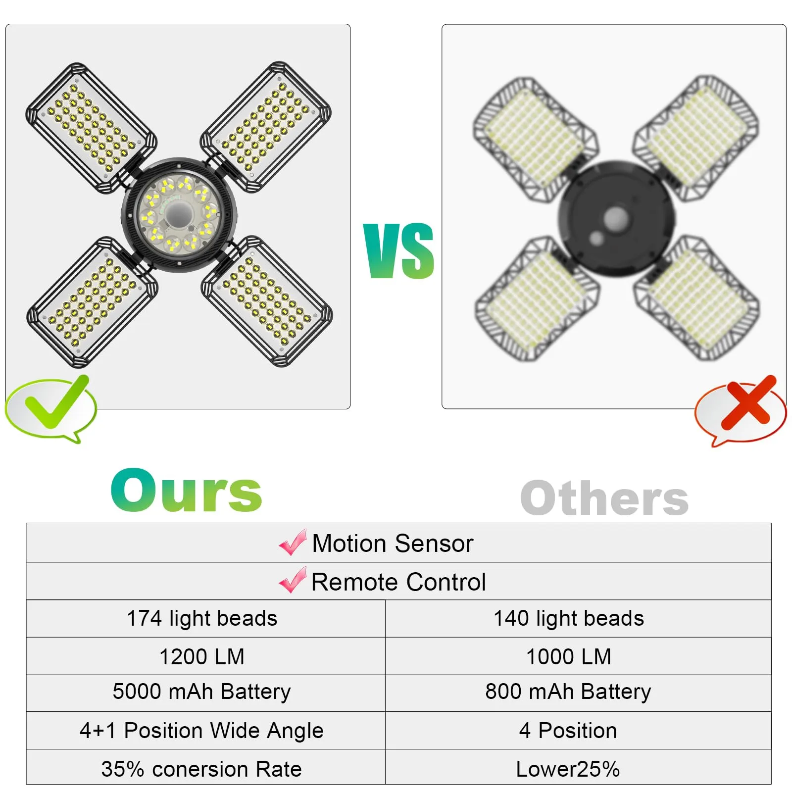 INXPHY Solar Shed Light Outdoor Indoor, Upgrade 6500K 1200Lumen 174 LEDs Motion Sensor Pendant Light, 120Adjustable 4 1 Solar Powered Lights Camping Plants Garage Waterproof Remote & Timer